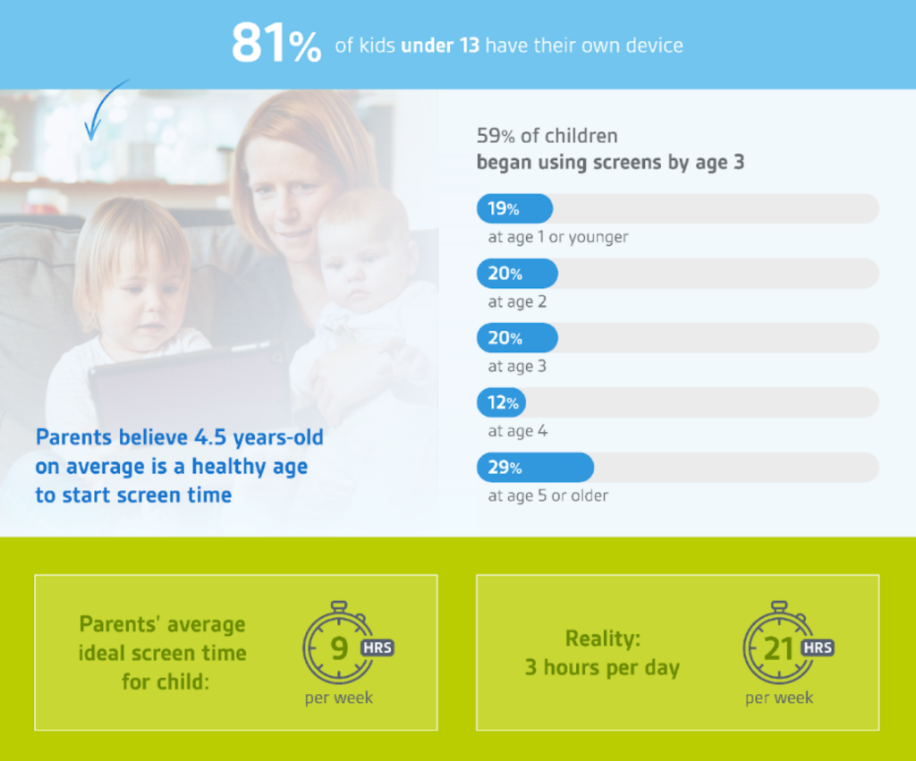Chart showing 81% of kids under 13 have their own device, Firefly New Home Community, UT