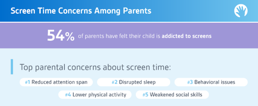 screen time concerns among parents chart, Firefly, Eagle Mtn UT